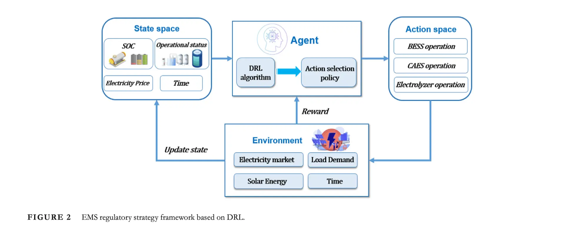 EMS regulatory strategy framework based on DRL