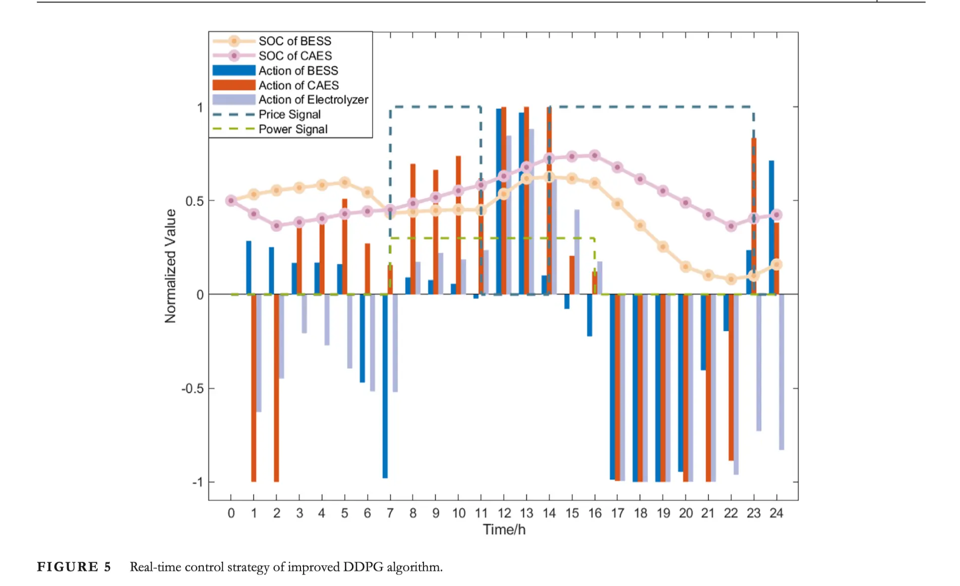 Real-time control strategy of improved DDPG algorithm